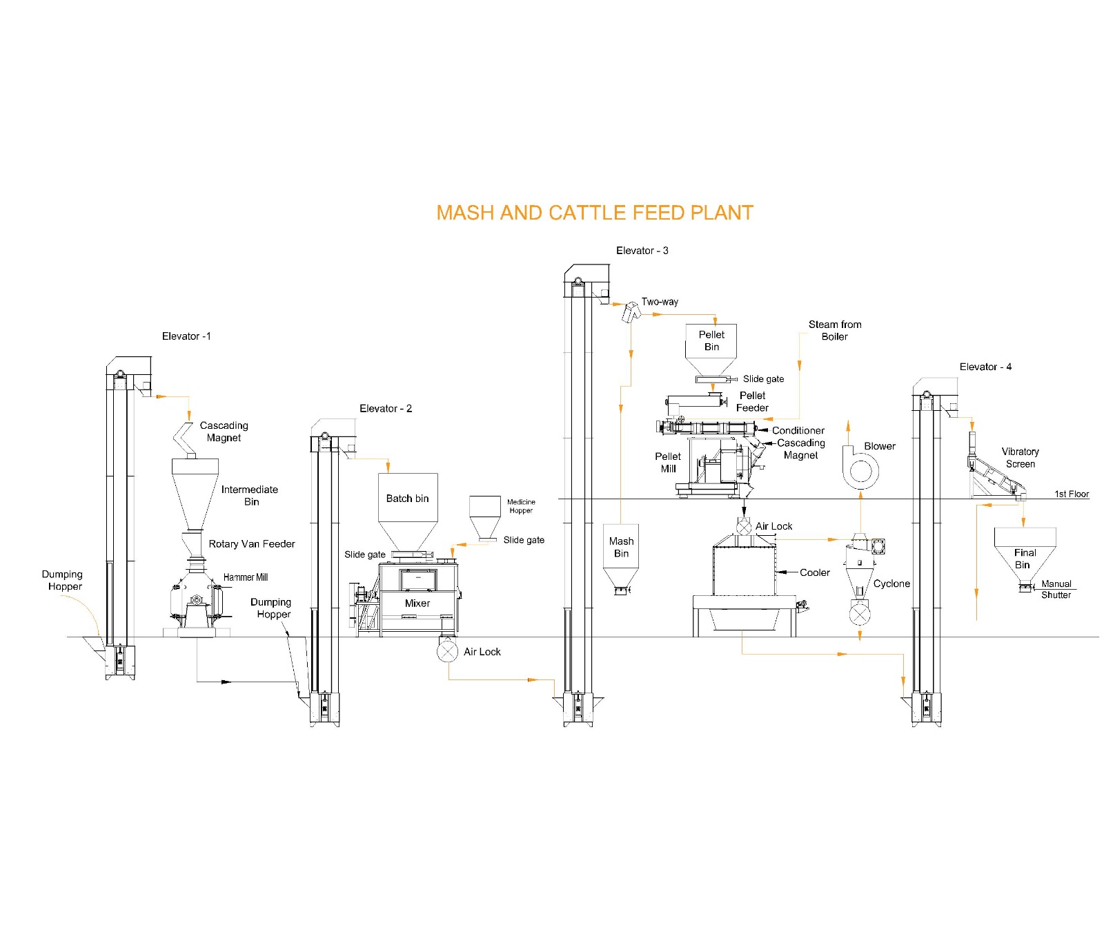 Pellet Feed Manufacturing Process Flow